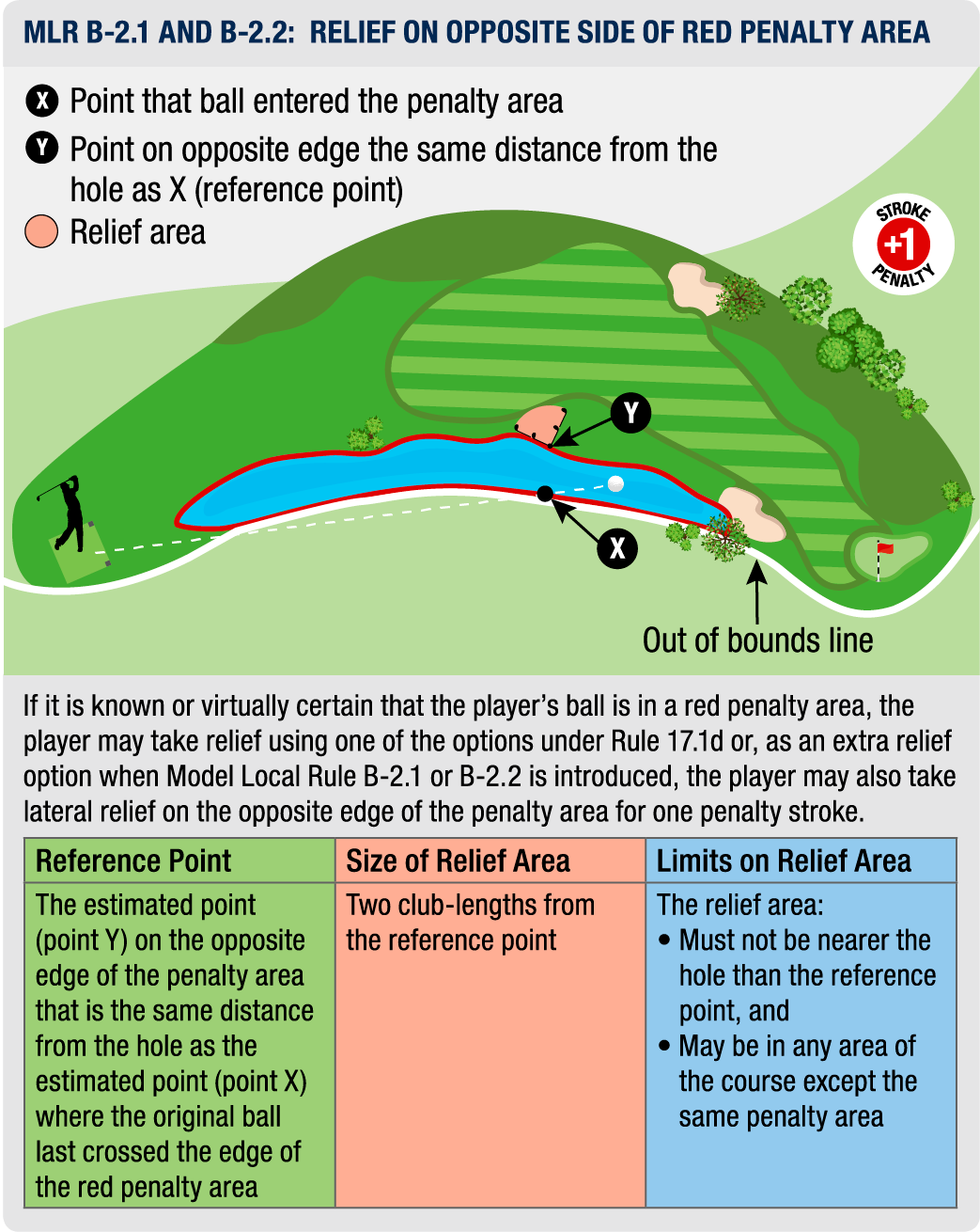 MLR B-2.1 AND B-2.2: RELIEF ON OPPOSITE SIDE OF RED PENALTY AREA