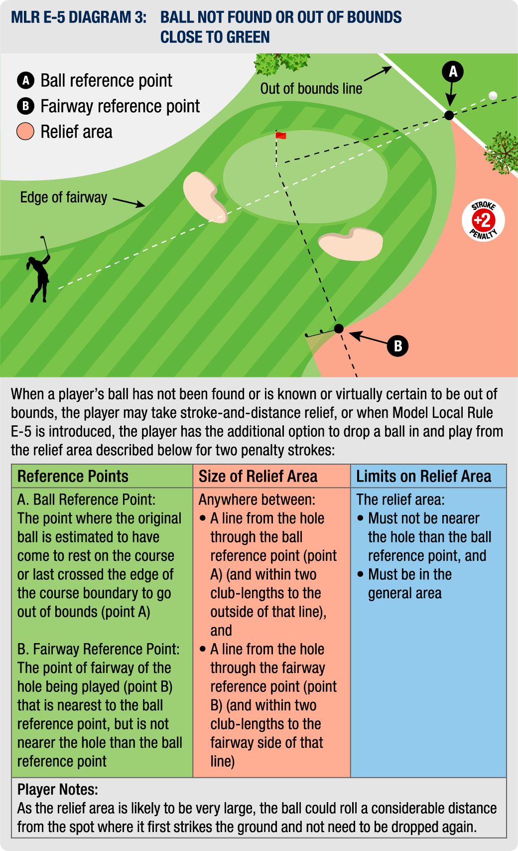 MLR E-5 DIAGRAM 3: BALL NOT FOUND OR OUT OF BOUNDS CLOSE TO GREEN