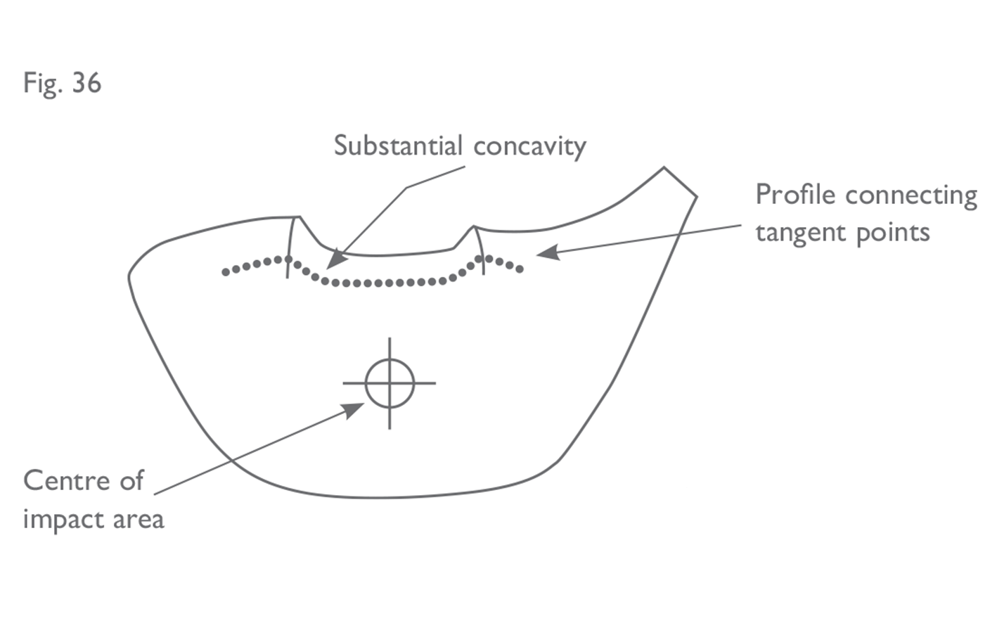 Fig 36:  Profile of intersection between face and body