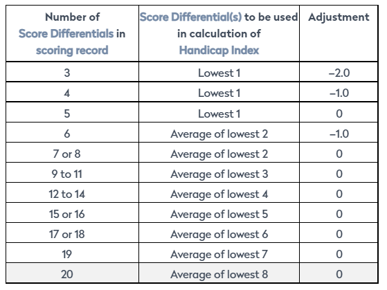 Handicap Index Calculation