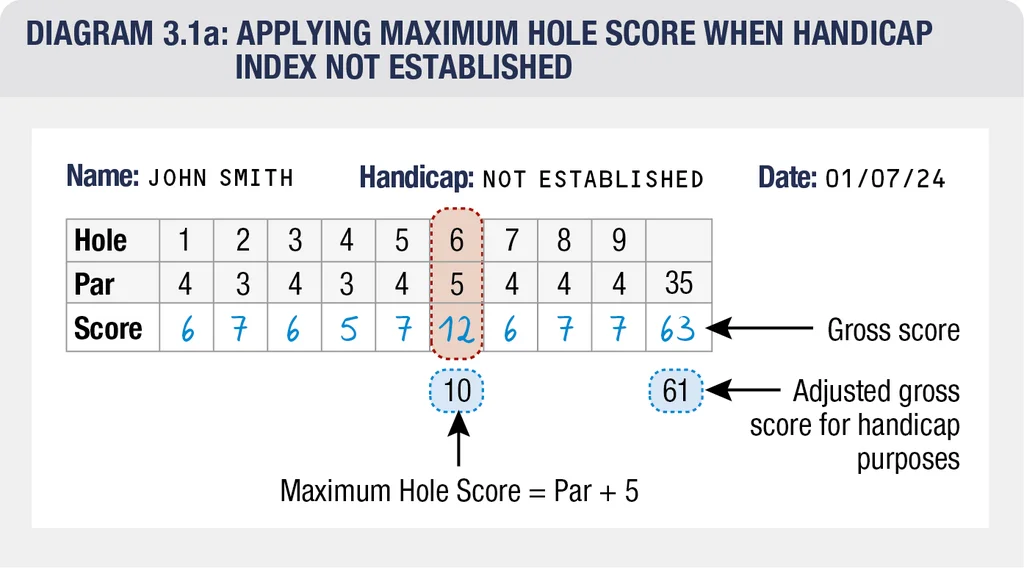 Maximum Score Adjustment of Hole Scores