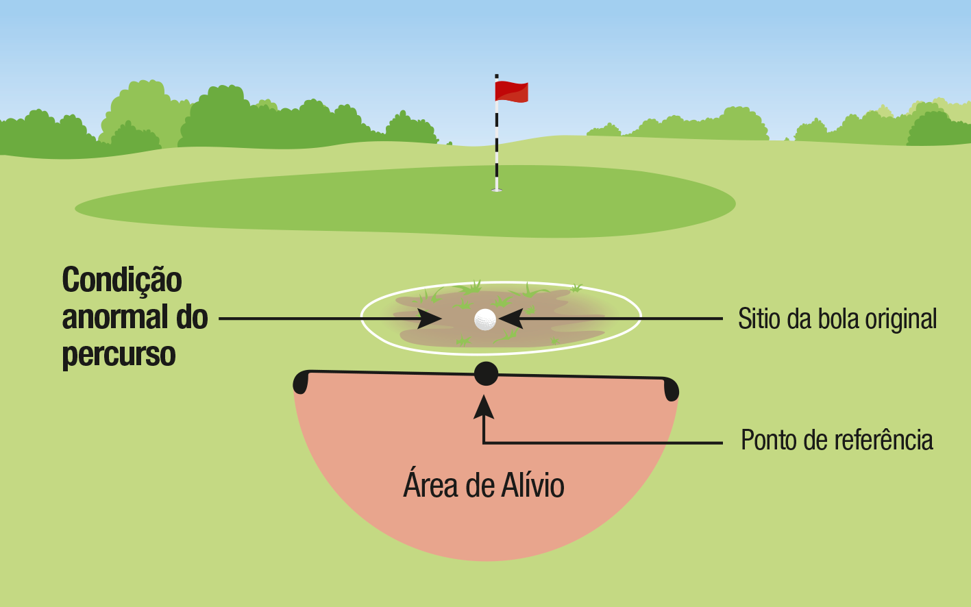 Alívio de Condições Anormais do Percurso