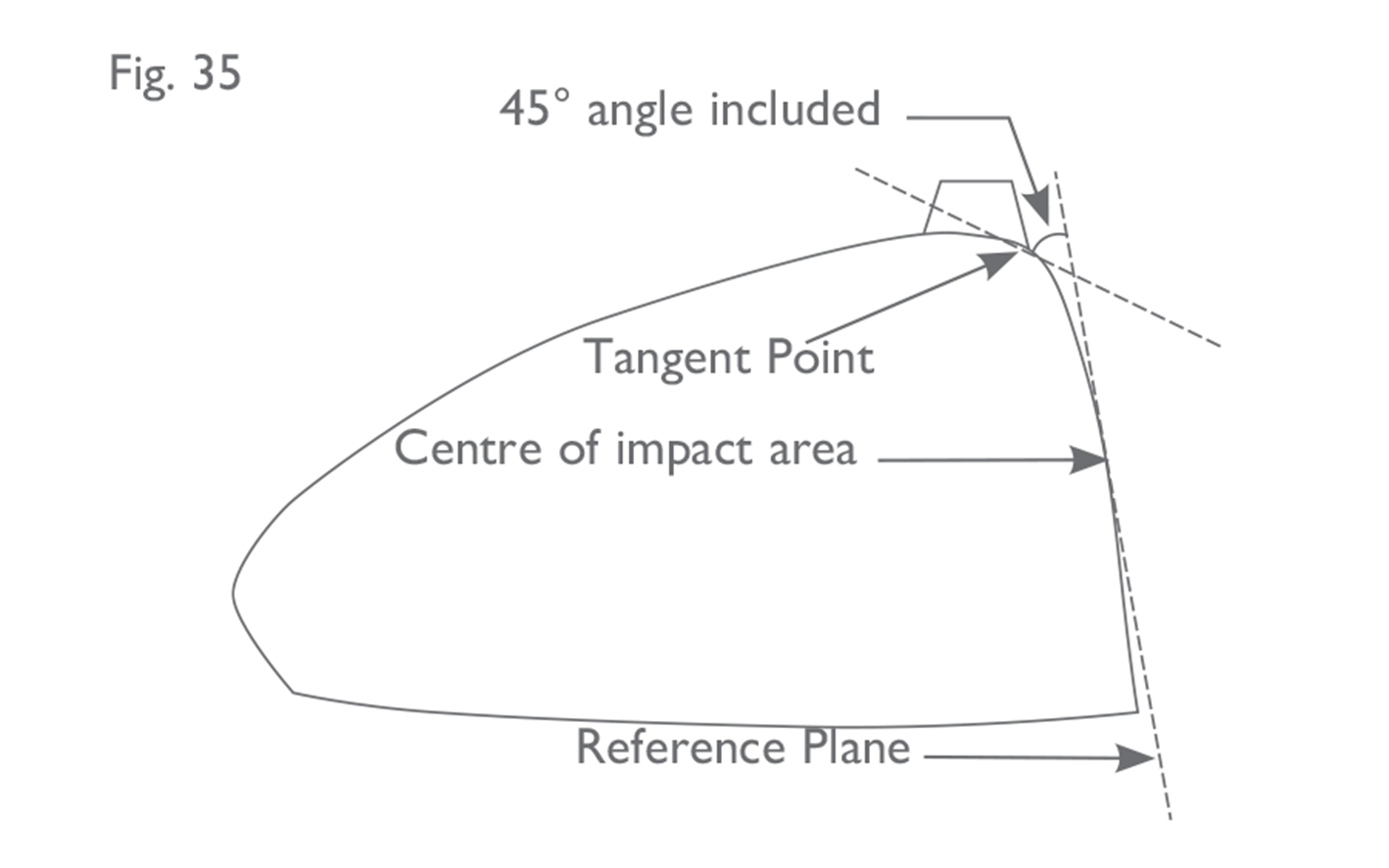 Fig 35:  Definition of intersection between face and body