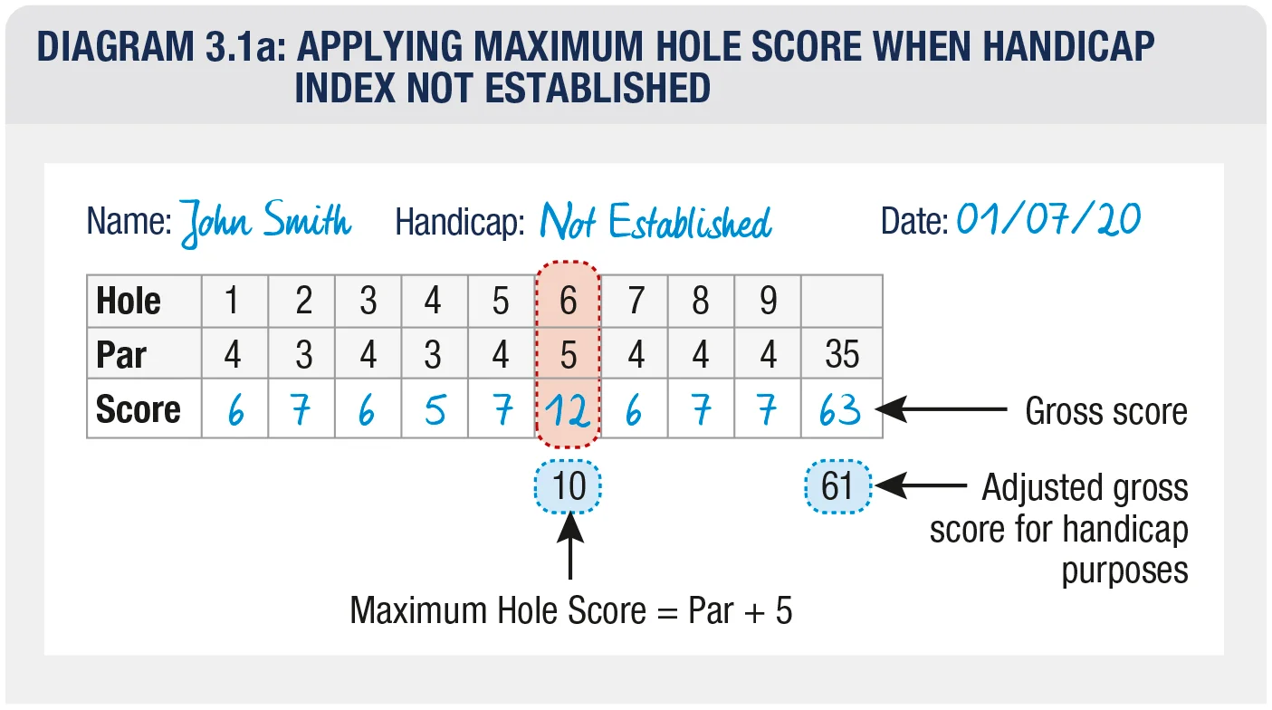 Maximum hole score when handicap index not established